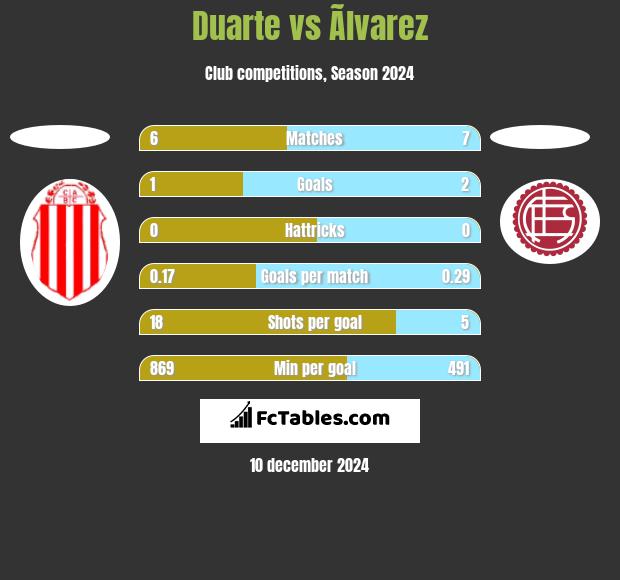 Duarte vs Ãlvarez h2h player stats