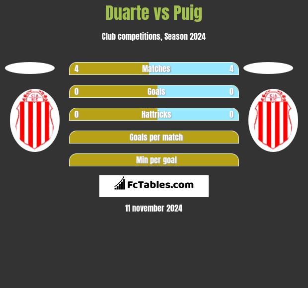 Duarte vs Puig h2h player stats