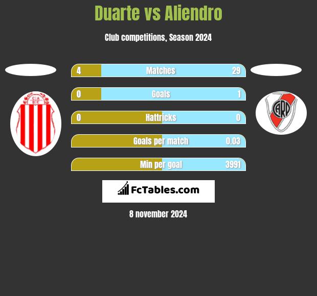 Duarte vs Aliendro h2h player stats