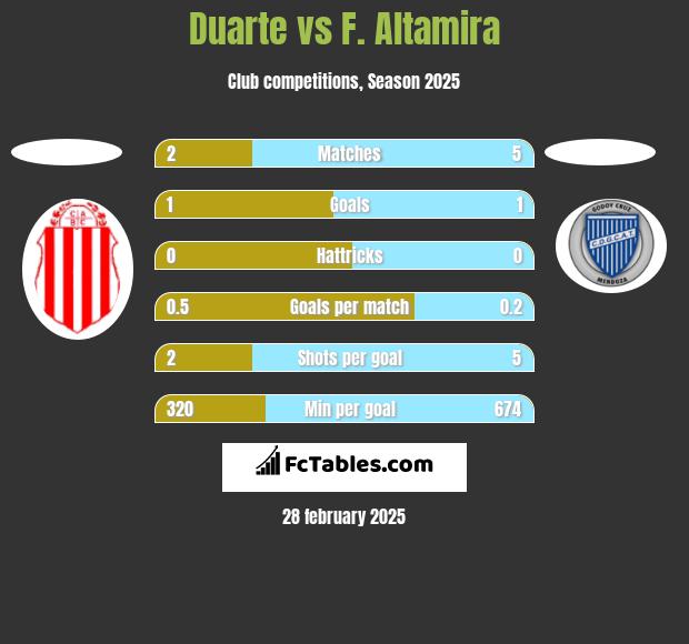 Duarte vs F. Altamira h2h player stats