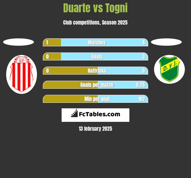 Duarte vs Togni h2h player stats