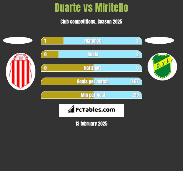 Duarte vs Miritello h2h player stats