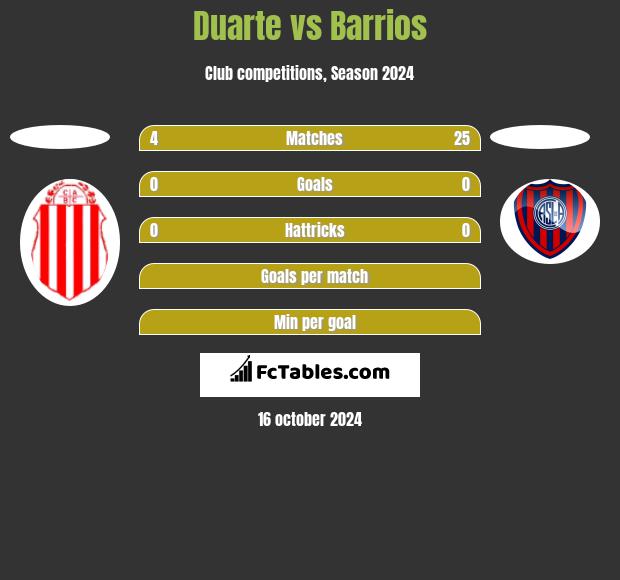 Duarte vs Barrios h2h player stats