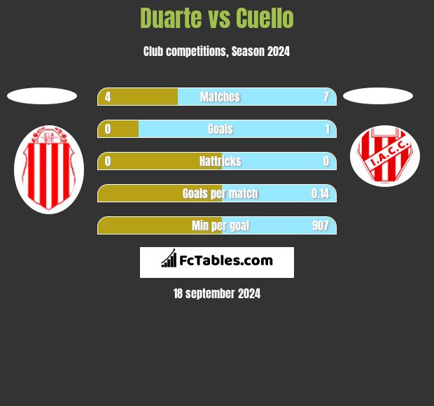 Duarte vs Cuello h2h player stats