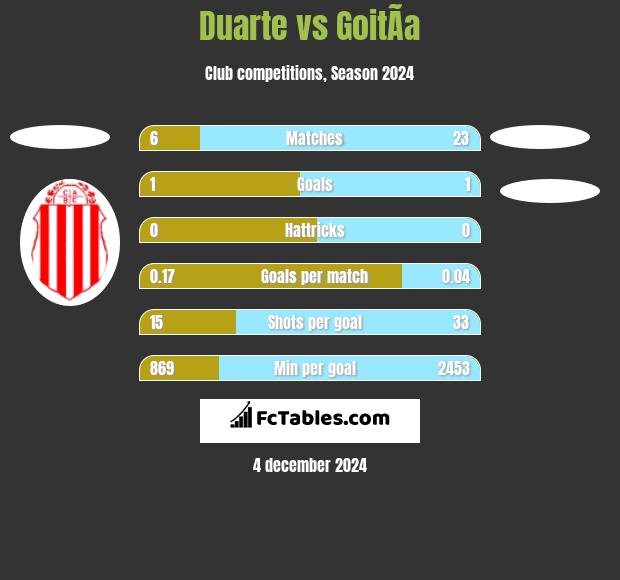 Duarte vs GoitÃ­a h2h player stats