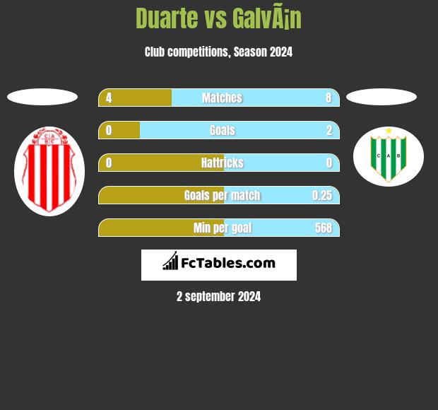 Duarte vs GalvÃ¡n h2h player stats