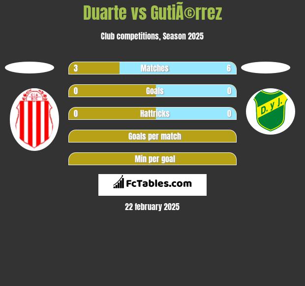 Duarte vs GutiÃ©rrez h2h player stats