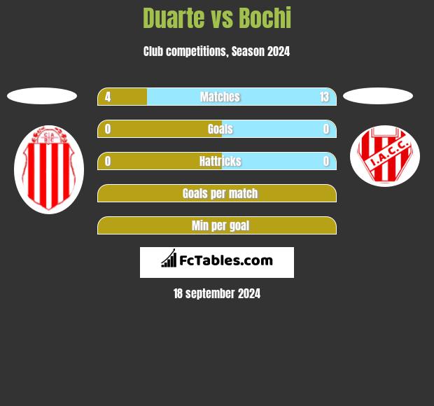 Duarte vs Bochi h2h player stats