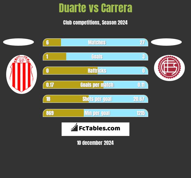 Duarte vs Carrera h2h player stats