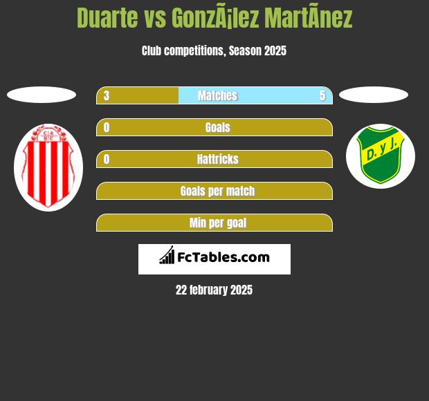 Duarte vs GonzÃ¡lez MartÃ­nez h2h player stats