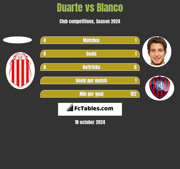 Duarte vs Blanco h2h player stats