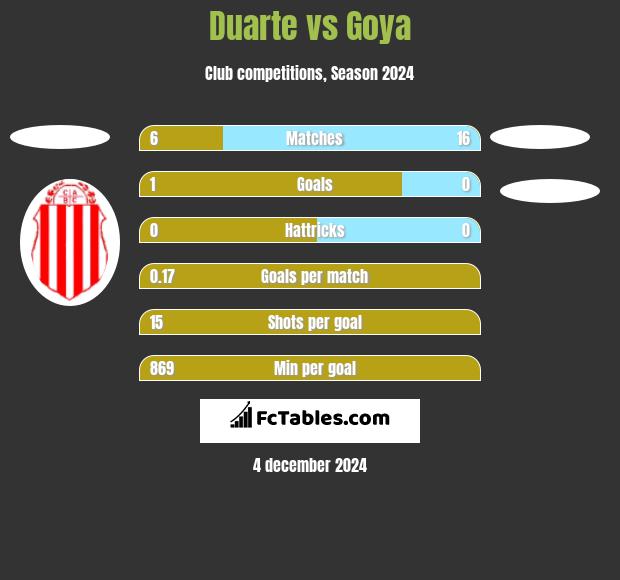 Duarte vs Goya h2h player stats