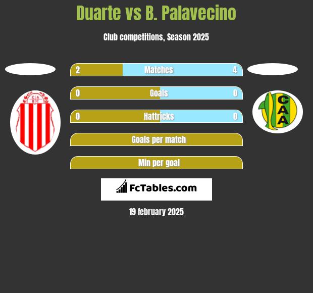 Duarte vs B. Palavecino h2h player stats