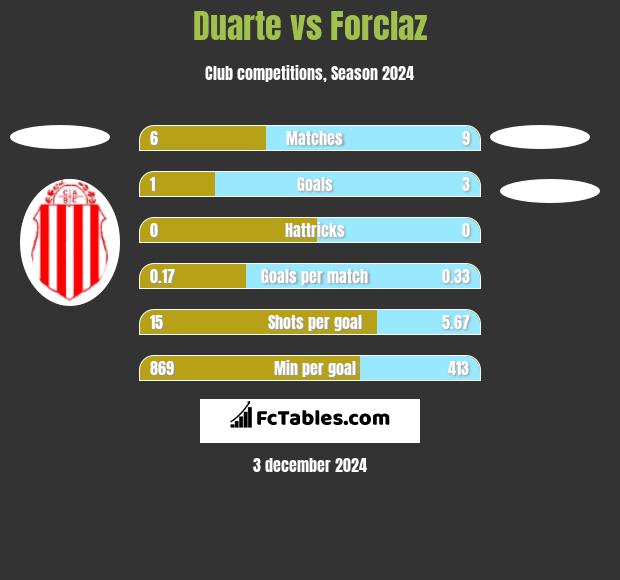 Duarte vs Forclaz h2h player stats