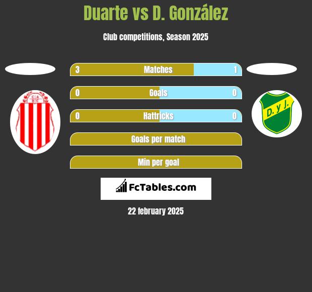 Duarte vs D. González h2h player stats