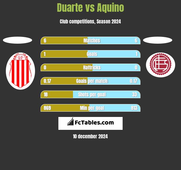 Duarte vs Aquino h2h player stats