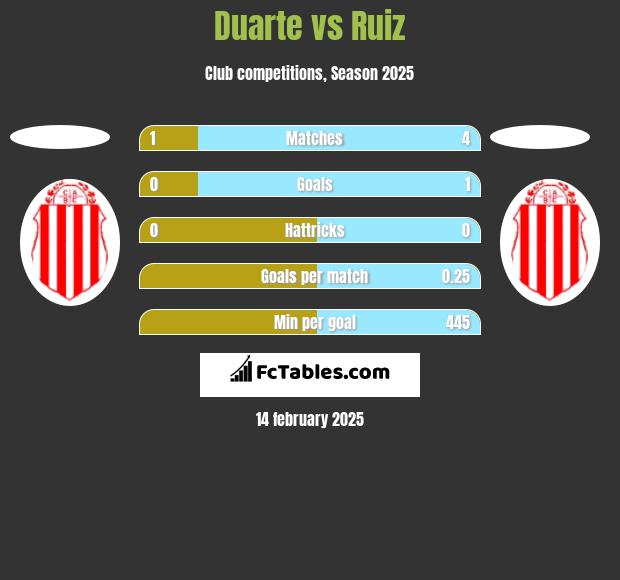 Duarte vs Ruiz h2h player stats