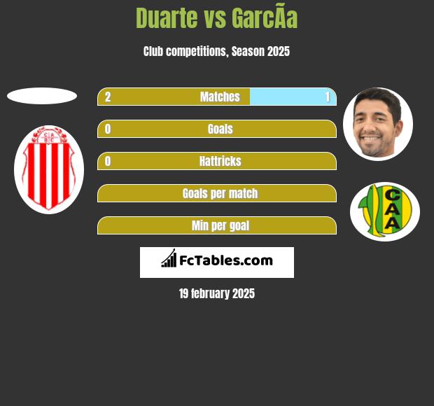 Duarte vs GarcÃ­a h2h player stats