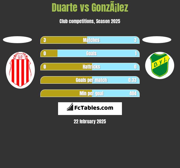 Duarte vs GonzÃ¡lez h2h player stats