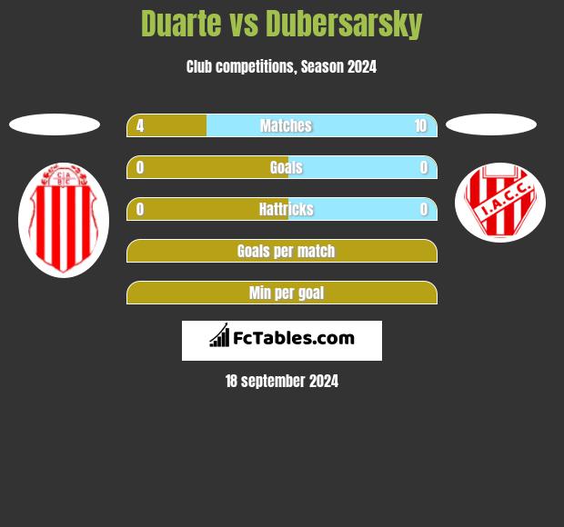 Duarte vs Dubersarsky h2h player stats