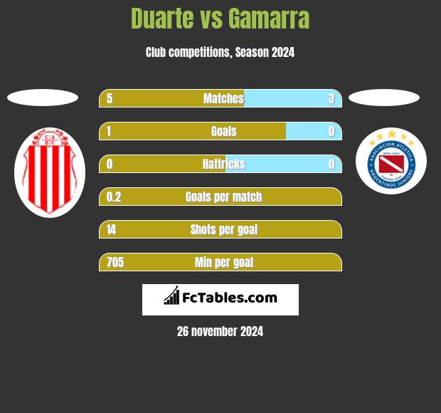 Duarte vs Gamarra h2h player stats