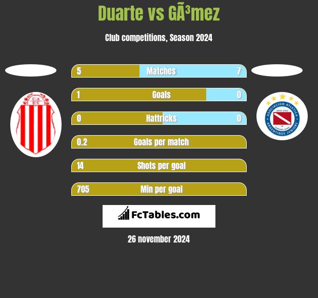 Duarte vs GÃ³mez h2h player stats