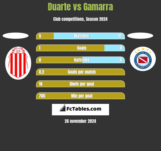 Duarte vs Gamarra h2h player stats