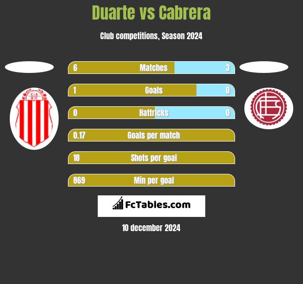 Duarte vs Cabrera h2h player stats