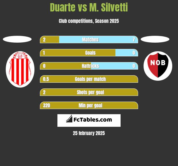 Duarte vs M. Silvetti h2h player stats