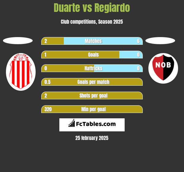 Duarte vs Regiardo h2h player stats