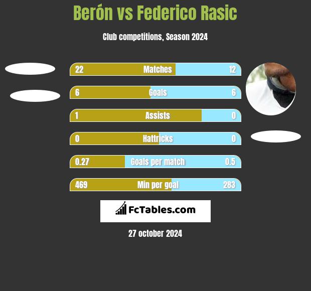 Berón vs Federico Rasic h2h player stats