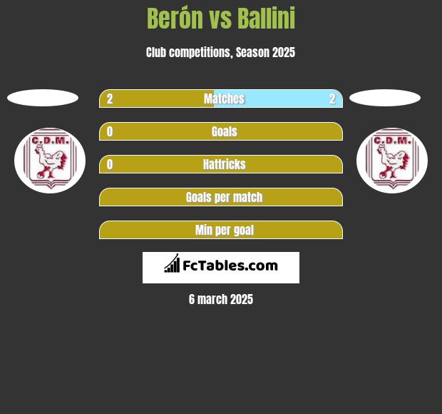 Berón vs Ballini h2h player stats