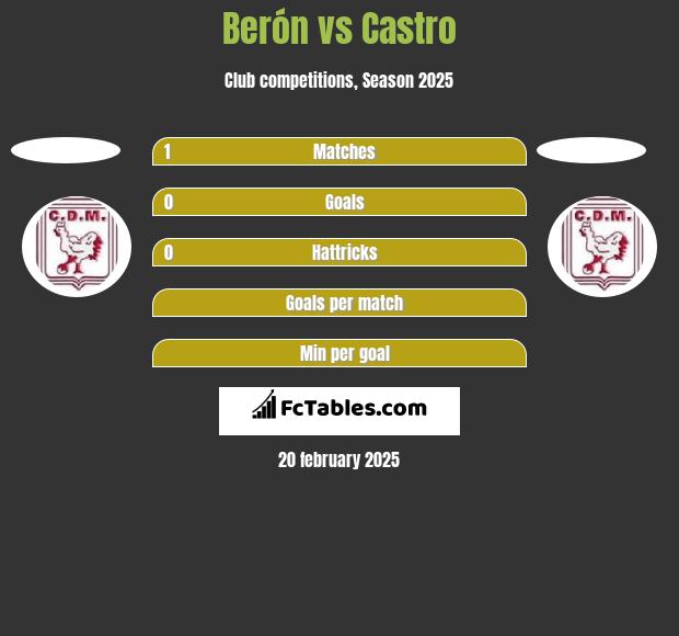 Berón vs Castro h2h player stats