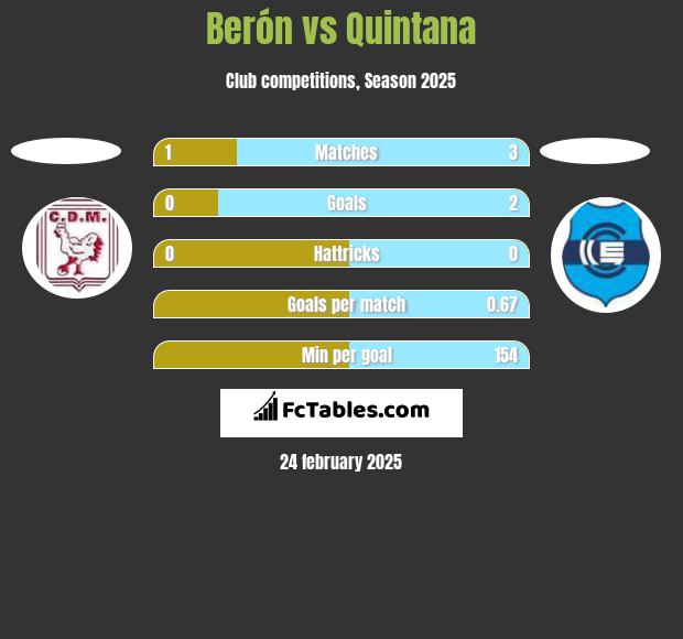 Berón vs Quintana h2h player stats