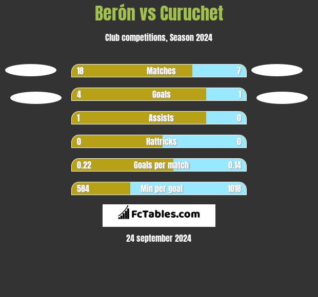 Berón vs Curuchet h2h player stats