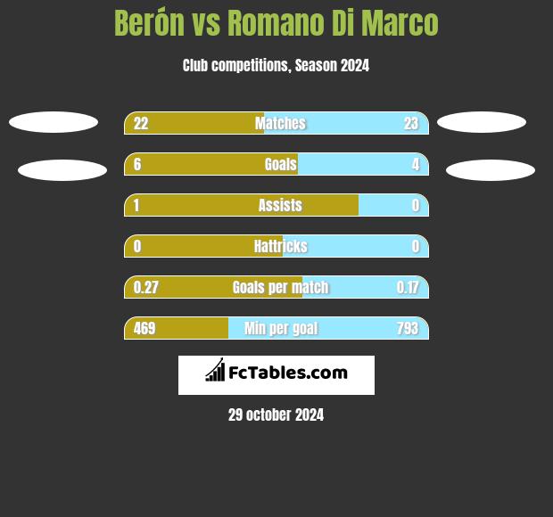 Berón vs Romano Di Marco h2h player stats