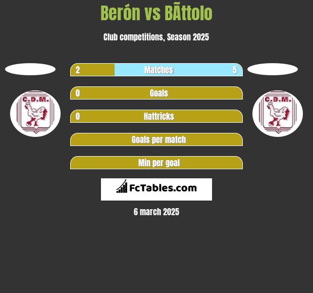 Berón vs BÃ­ttolo h2h player stats