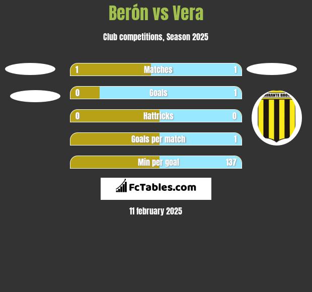 Berón vs Vera h2h player stats