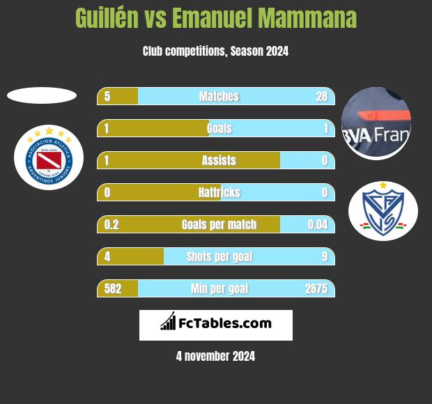 Guillén vs Emanuel Mammana h2h player stats