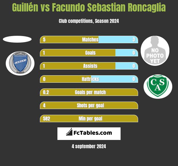 Guillén vs Facundo Sebastian Roncaglia h2h player stats