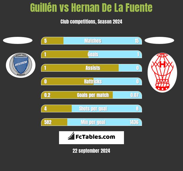 Guillén vs Hernan De La Fuente h2h player stats