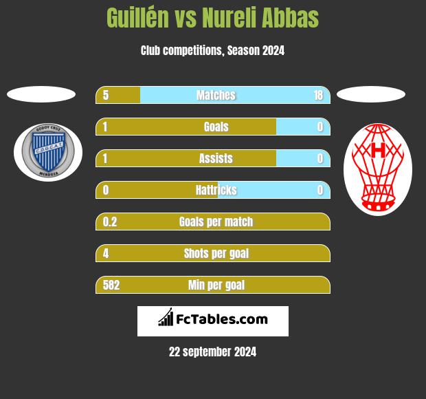 Guillén vs Nureli Abbas h2h player stats