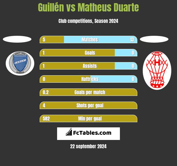 Guillén vs Matheus Duarte h2h player stats