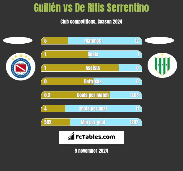 Guillén vs De Ritis Serrentino h2h player stats