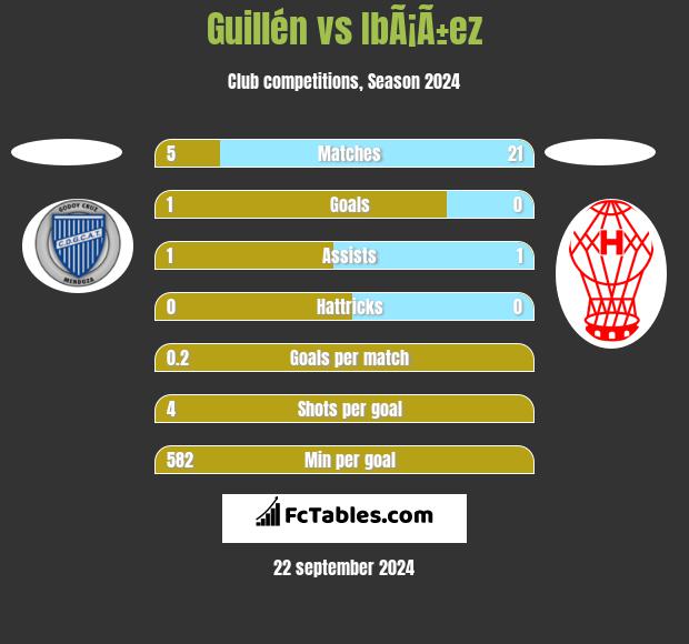 Guillén vs IbÃ¡Ã±ez h2h player stats