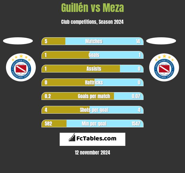 Guillén vs Meza h2h player stats