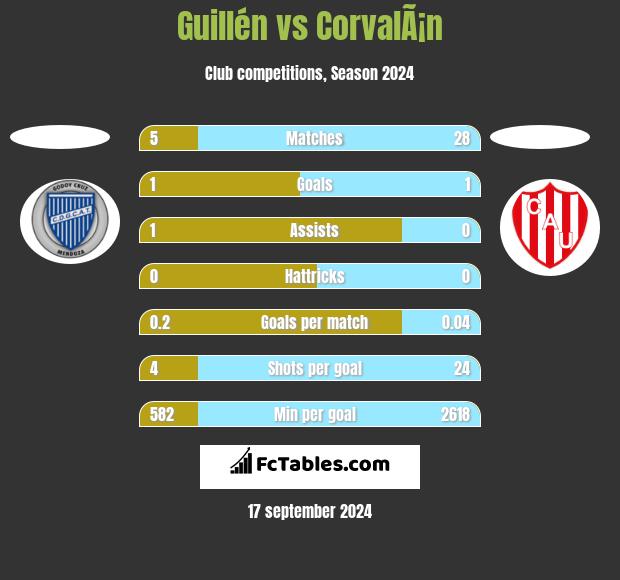 Guillén vs CorvalÃ¡n h2h player stats