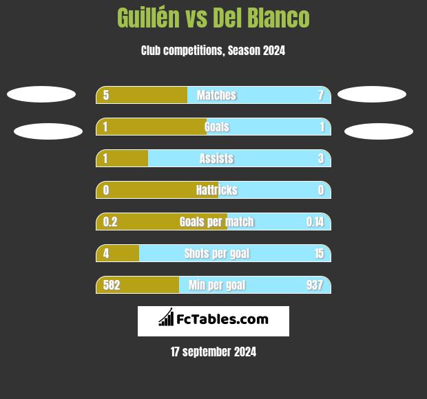 Guillén vs Del Blanco h2h player stats