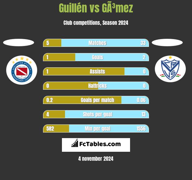 Guillén vs GÃ³mez h2h player stats