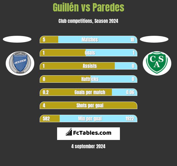 Guillén vs Paredes h2h player stats